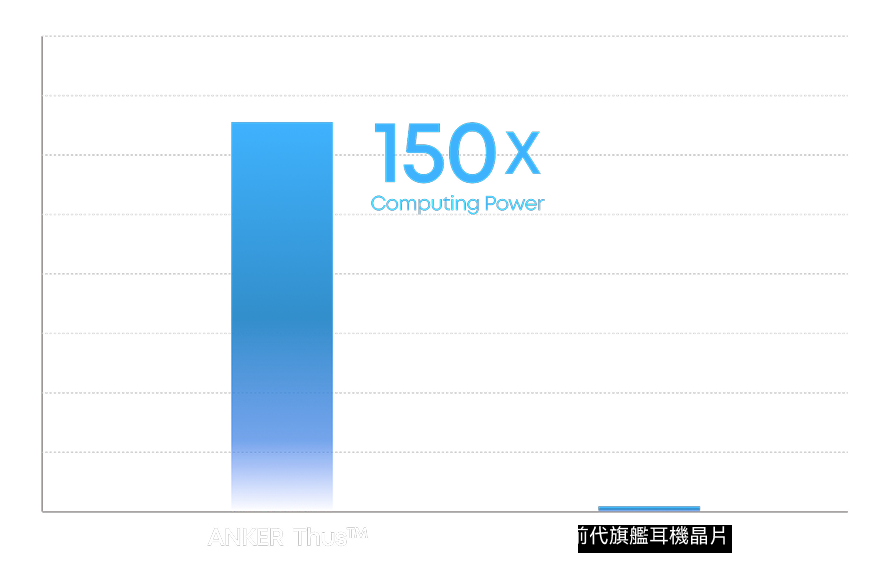 ANKER Thus 與前代旗艦耳機晶片的運算能力比較圖