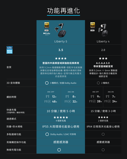 soundcore Liberty 5 降噪真無線藍牙耳機